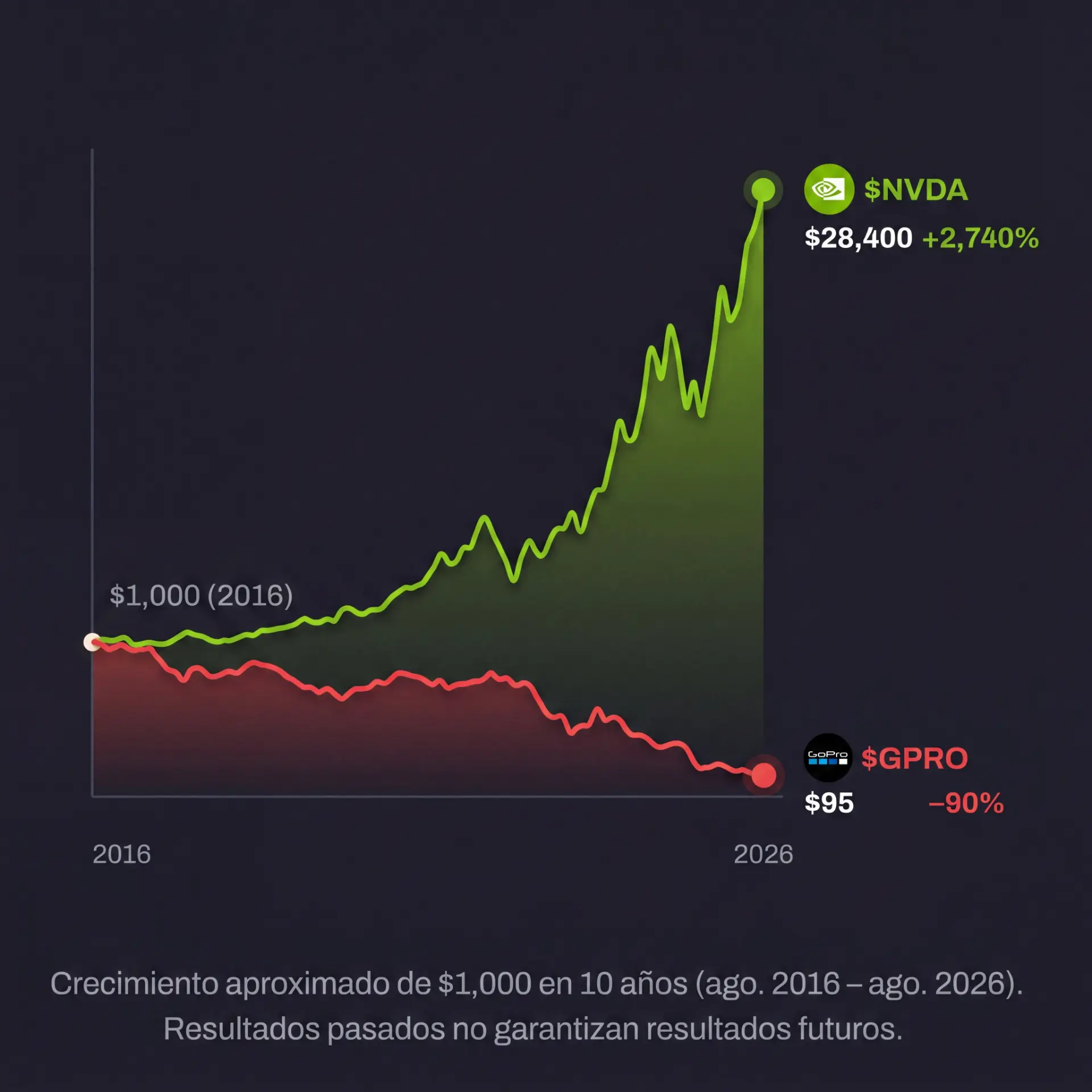 $1,000 invertidos en 2016: $NVDA sube a $28,400 (+2,740%) y $GPRO baja a $95 (−90%)